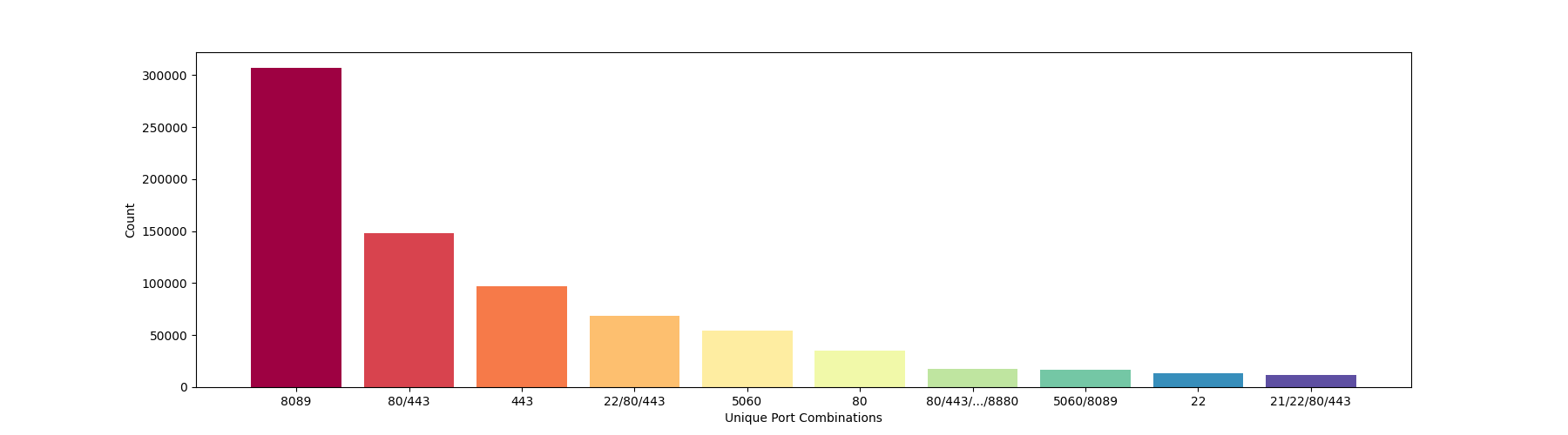 Balkendiagramm der häufigsten Port-Kombinationen.