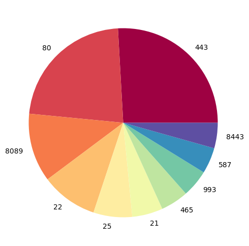 Kuchendiagramm der häufigsten Ports zeigt eine starke Gewichtung zu HTTP und HTTPS.